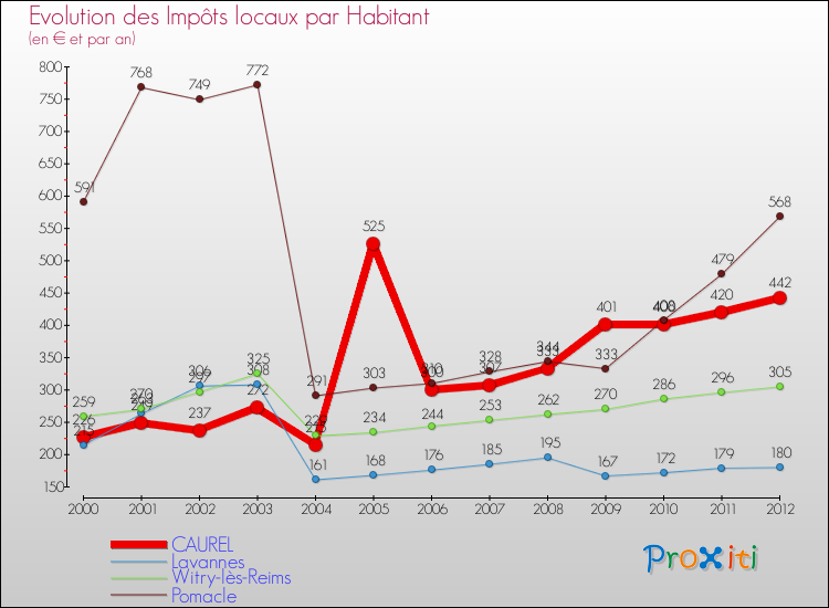 Evolution et montant des impôts locaux par Habitant pour CAUREL et les communes proches Comparaison des impôts locaux par habitant pour CAUREL et les communes voisines
