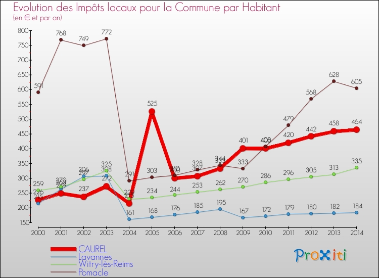 Evolution et montant des impôts locaux par Habitant pour CAUREL et les communes proches de 2000 à 2014 Comparaison des impôts locaux par habitant pour CAUREL et les communes voisines de 2000 à 2014
