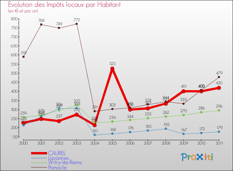 Evolution et montant des impôts locaux par Habitant pour CAUREL et les communes proches Comparaison des impôts locaux par habitant pour CAUREL et les communes voisines