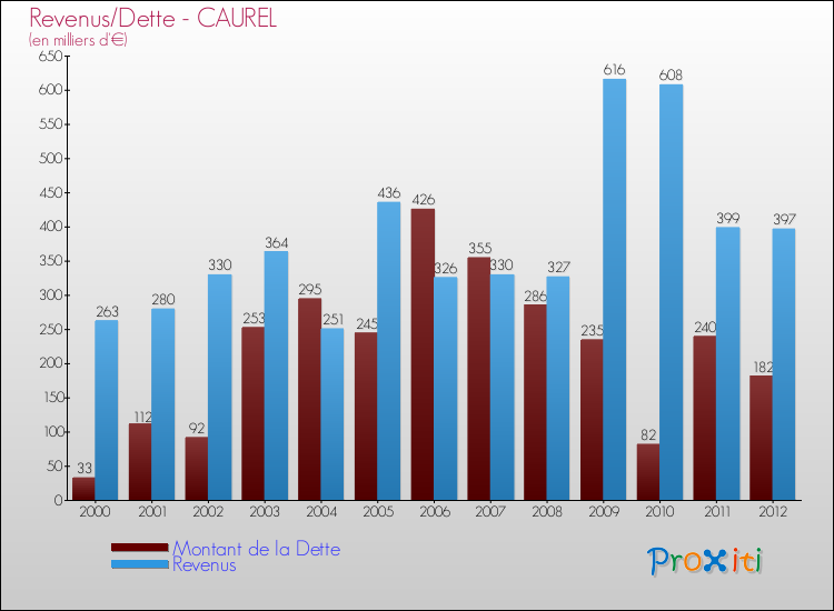 Evolution comparée de la dette et des revenus pour la commune de CAUREL de 2000 à 2012 Comparaison de la dette et des revenus pour CAUREL de 2000 à 2012