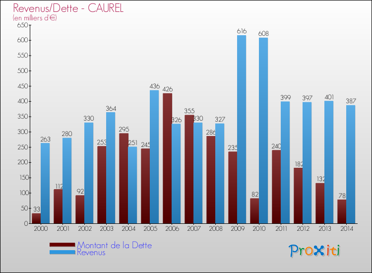 Evolution comparée de la dette et des revenus pour la commune de CAUREL de 2000 à 2014 Comparaison de la dette et des revenus pour CAUREL de 2000 à 2014