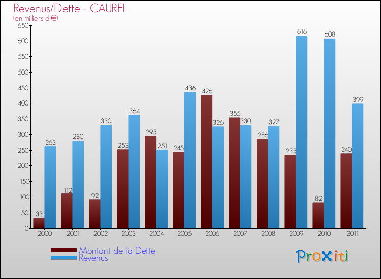 Evolution comparée de la dette et des revenus pour la commune de CAUREL de 2000 à 2011 Comparaison de la dette et des revenus pour CAUREL de 2000 à 2011