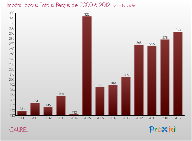 Evolution des Impôts Locaux pour la commune de CAUREL de 2000 à 2012 Evolution des Impôts Locaux pour CAUREL de 2000 à 2012