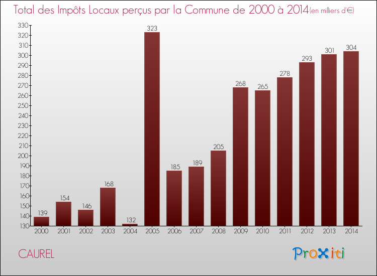 Evolution des Impôts Locaux pour la commune de CAUREL de 2000 à 2014 Evolution des Impôts Locaux pour CAUREL de 2000 à 2014