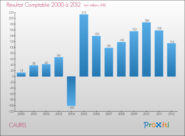 Evolution du résultat comptable pour la commune de CAUREL de 2000 à 2012 Evolution du résultat comptable pour CAUREL de 2000 à 2012