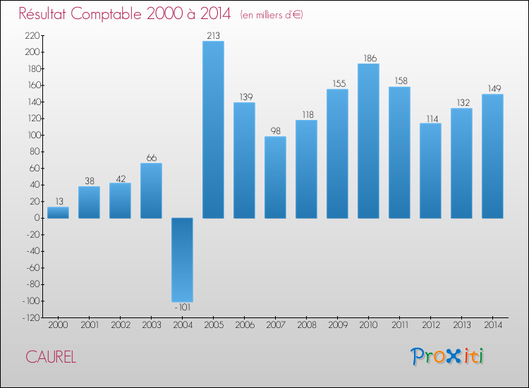 Evolution du résultat comptable pour la commune de CAUREL de 2000 à 2014 Evolution du résultat comptable pour CAUREL de 2000 à 2014