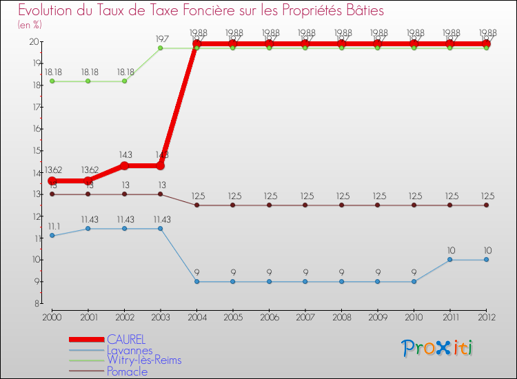 Evolution du taux de la taxe foncière sur le bati pour CAUREL et les communes proches de 2000 à 2012 Comparaison des taux de taxe foncière sur le bati pour CAUREL et les communes voisines de 2000 à 2012