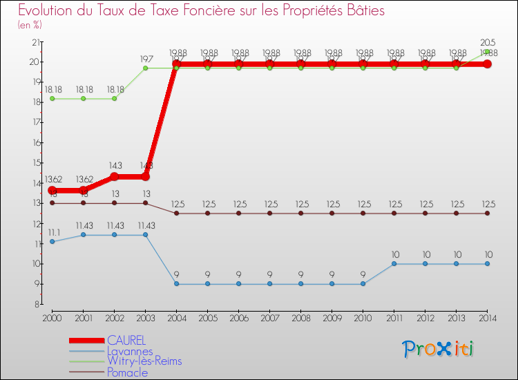 Evolution du taux de la taxe foncière sur le bati pour CAUREL et les communes proches de 2000 à 2014 Comparaison des taux de taxe foncière sur le bati pour CAUREL et les communes voisines de 2000 à 2014