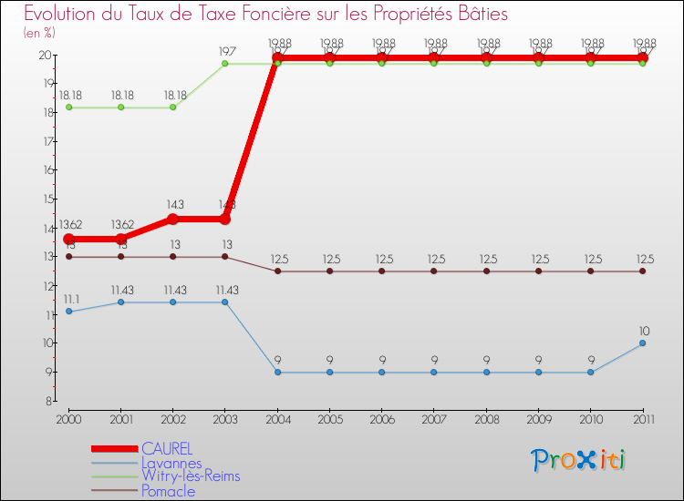 Evolution du taux de la taxe foncière sur le bati pour CAUREL et les communes proches Comparaison des taux de taxe foncière sur le bati pour CAUREL et les communes voisines