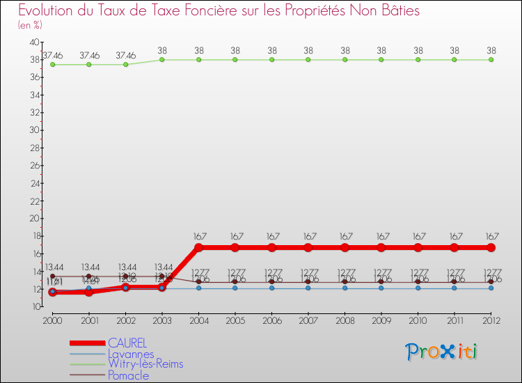 Evolution du taux de la taxe foncière sur les immeubles et terrains non batis pour CAUREL et les communes proches de 2000 à 2012 Comparaison des taux de la taxe foncière sur les immeubles et terrains non batis pour CAUREL et les communes voisines de 2000 à 2012