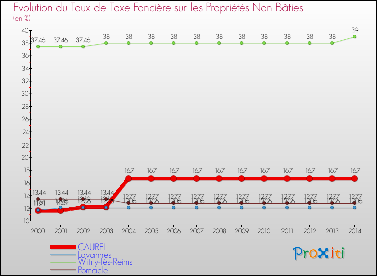 Evolution du taux de la taxe foncière sur les immeubles et terrains non batis pour CAUREL et les communes proches de 2000 à 2014 Comparaison des taux de la taxe foncière sur les immeubles et terrains non batis pour CAUREL et les communes voisines de 2000 à 2014