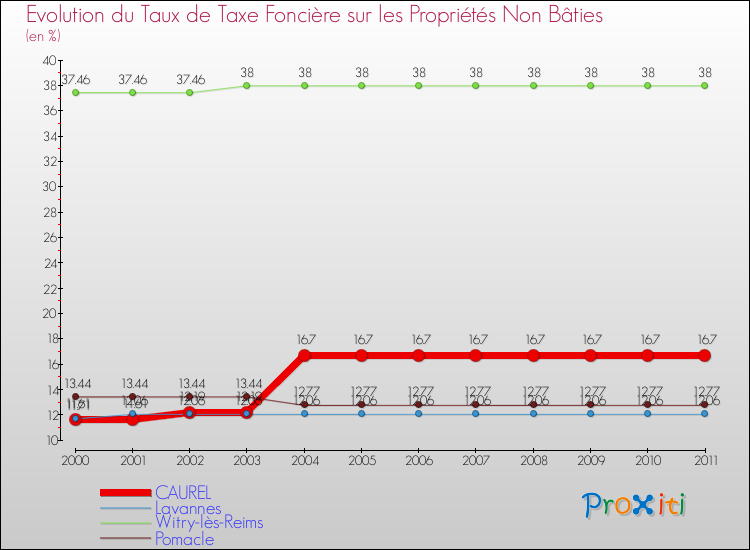 Evolution du taux de la taxe foncière sur les immeubles et terrains non batis pour CAUREL et les communes proches Comparaison des taux de la taxe foncière sur les immeubles et terrains non batis pour CAUREL et les communes voisines