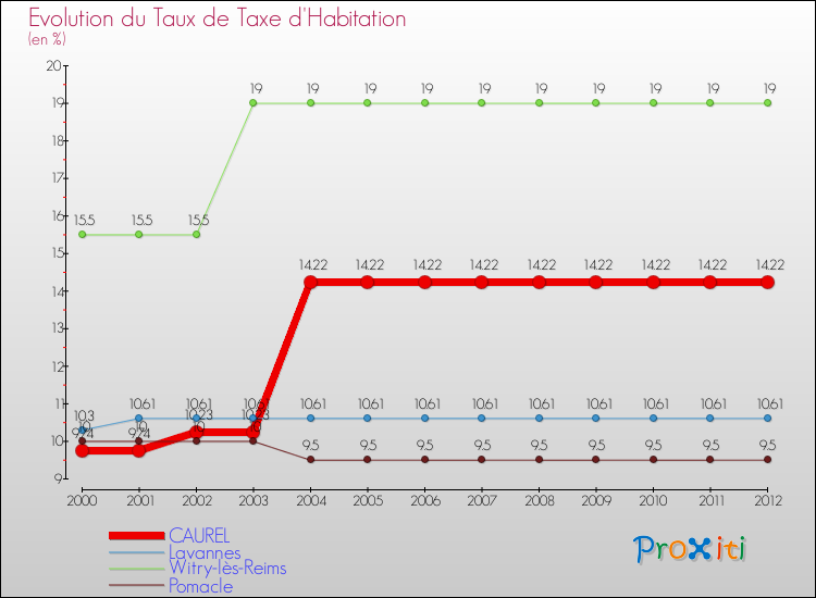 Evolution du taux de la taxe d'habitation pour CAUREL et les communes proches Comparaison des taux de la taxe d'habitation pour CAUREL et les communes voisines