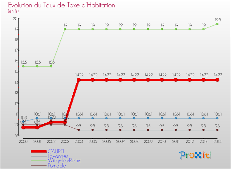 Evolution du taux de la taxe d'habitation pour CAUREL et les communes proches de 2000 à 2014 Comparaison des taux de la taxe d'habitation pour CAUREL et les communes voisines de 2000 à 2014