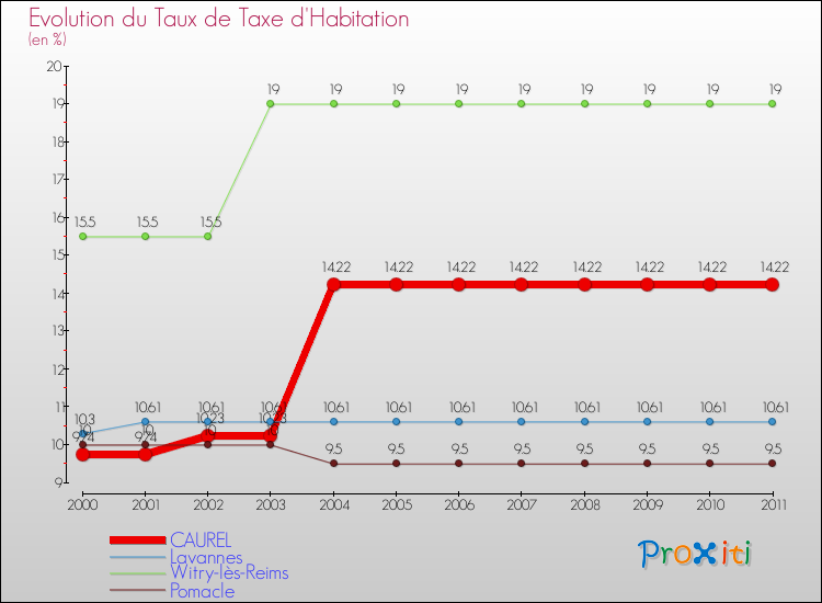 Evolution du taux de la taxe d'habitation pour CAUREL et les communes proches Comparaison des taux de la taxe d'habitation pour CAUREL et les communes voisines