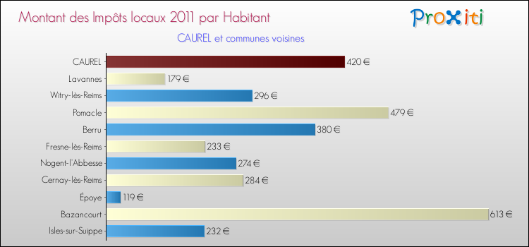 Montant des impôts locaux par Habitant pour CAUREL et les communes proches Comparaison des impôts locaux par habitant pour CAUREL et les communes voisines