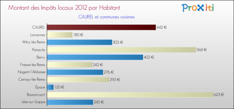 Montant des impôts locaux par Habitant pour CAUREL et les communes proches Comparaison des impôts locaux par habitant pour CAUREL et les communes voisines