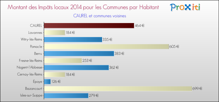 Montant des impôts locaux par Habitant pour CAUREL et les communes proches en 2014 Comparaison des impôts locaux par habitant pour CAUREL et les communes voisines en 2014