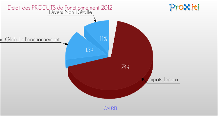 Décomposition du Budget de Fonctionnement 2012 de la commune de CAUREL Budget de Fonctionnement 2012 pour la commune de CAUREL
