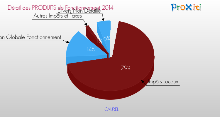 Décomposition du Budget de Fonctionnement 2014 de la commune de CAUREL Budget de Fonctionnement 2014 pour la commune de CAUREL