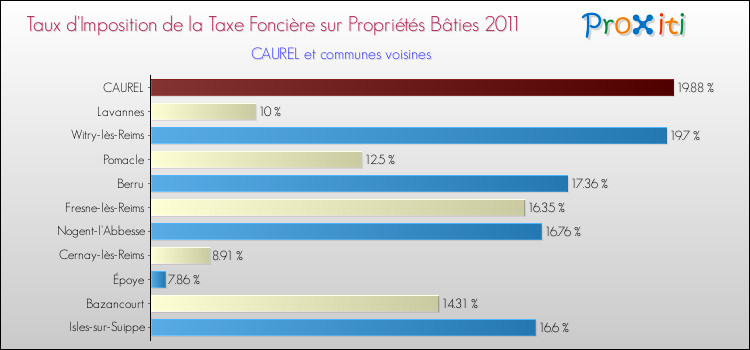 Taux d'imposition de la taxe foncière sur le bati 2011 pour CAUREL et les communes proches Comparaison des taux d'imposition de la taxe foncière sur le bati 2011 pour CAUREL et les communes voisines