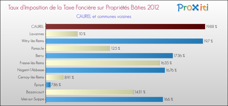 Taux d'imposition de la taxe foncière sur le bati 2012 pour CAUREL et les communes proches Comparaison des taux d'imposition de la taxe foncière sur le bati 2012 pour CAUREL et les communes voisines