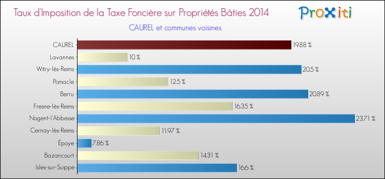 Taux d'imposition de la taxe foncière sur le bati 2014 pour CAUREL et les communes proches Comparaison des taux d'imposition de la taxe foncière sur le bati 2014 pour CAUREL et les communes voisines