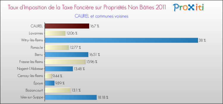 Taux d'imposition de la taxe foncière sur les immeubles et terrains non batis 2011 pour CAUREL et les communes proches Comparaison des taux d'imposition de la taxe foncière sur les immeubles et terrains non batis 2011 pour CAUREL et les communes voisines
