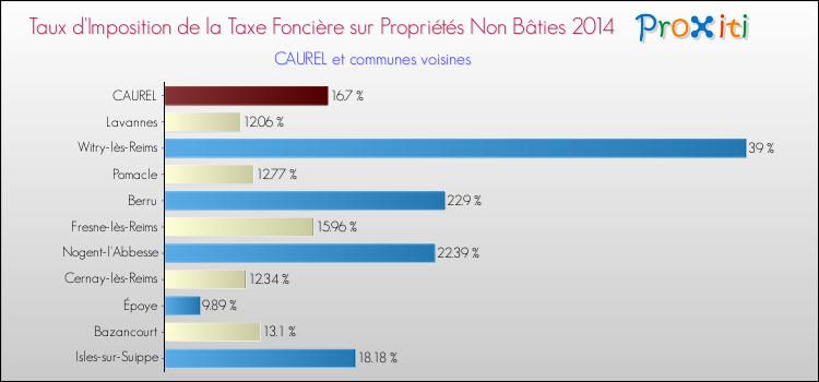 Taux d'imposition de la taxe foncière sur les immeubles et terrains non batis 2014 pour CAUREL et les communes proches Comparaison des taux d'imposition de la taxe foncière sur les immeubles et terrains non batis 2014 pour CAUREL et les communes voisines