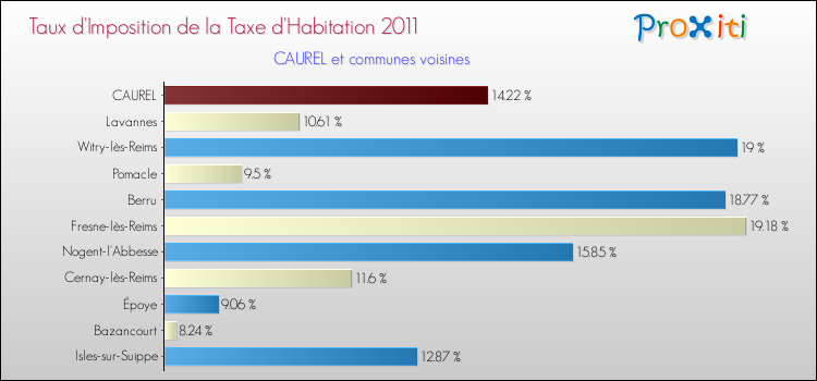 Taux d'imposition de la taxe d'habitation 2011 pour CAUREL et les communes proches Comparaison des taux d'imposition de la taxe d'habitation 2011 pour CAUREL et les communes voisines