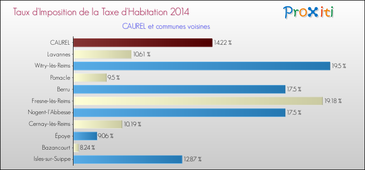 Taux d'imposition de la taxe d'habitation 2014 pour CAUREL et les communes proches Comparaison des taux d'imposition de la taxe d'habitation 2014 pour CAUREL et les communes voisines