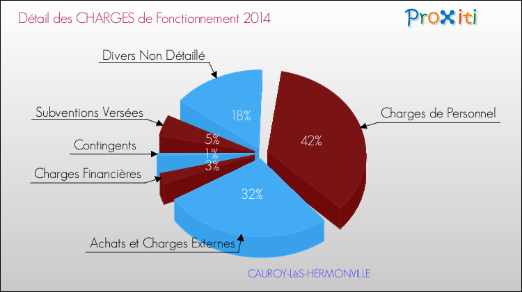 Décomposition des Charges de Fonctionnement 2014 de la commune de CAUROY-LèS-HERMONVILLE Charges de Fonctionnement 2014 pour la commune de CAUROY-LèS-HERMONVILLE