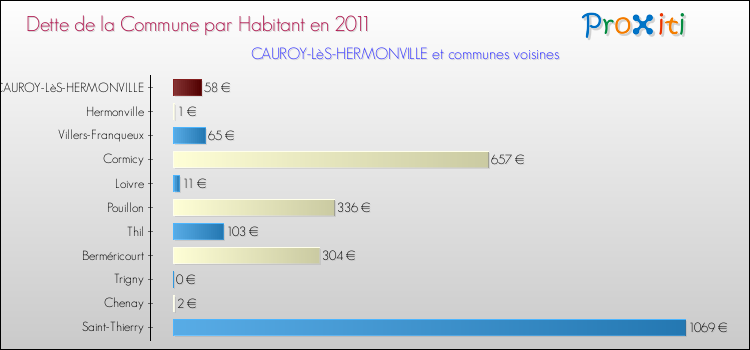 Dette par habitant de la commune en 2011 pour CAUROY-LèS-HERMONVILLE et les communes proches Comparaison de la dette par habitant de la commune en 2011 pour CAUROY-LèS-HERMONVILLE et les communes voisines