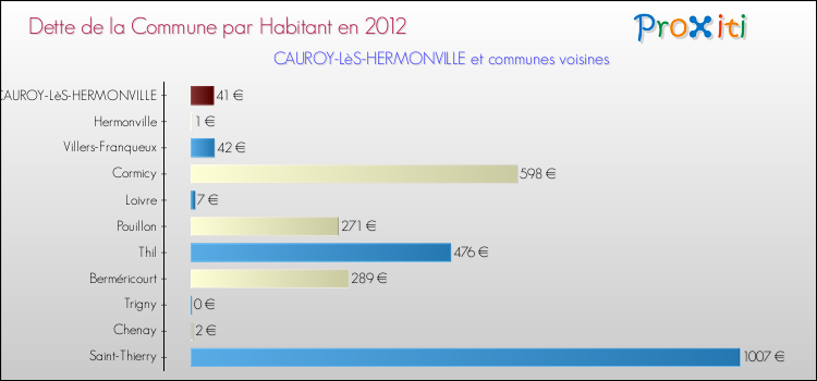 Dette par habitant de la commune en 2012 pour CAUROY-LèS-HERMONVILLE et les communes proches Comparaison de la dette par habitant de la commune en 2012 pour CAUROY-LèS-HERMONVILLE et les communes voisines