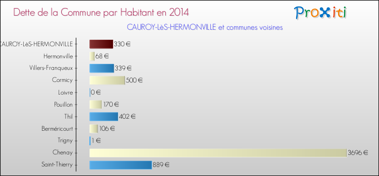 Dette par habitant de la commune en 2014 pour CAUROY-LèS-HERMONVILLE et les communes proches Comparaison de la dette par habitant de la commune en 2014 pour CAUROY-LèS-HERMONVILLE et les communes voisines