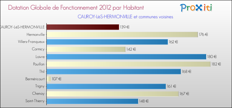 Montant des dotations globales de fonctionnement DGF par Habitant pour CAUROY-LèS-HERMONVILLE et les communes proches Comparaison des des dotations globales de fonctionnement DGF par habitant pour CAUROY-LèS-HERMONVILLE et les communes voisines