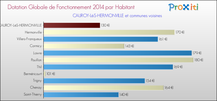 Montant des dotations globales de fonctionnement DGF par Habitant pour CAUROY-LèS-HERMONVILLE et les communes proches en 2014. Comparaison des des dotations globales de fonctionnement DGF par habitant pour CAUROY-LèS-HERMONVILLE et les communes voisines en 2014.