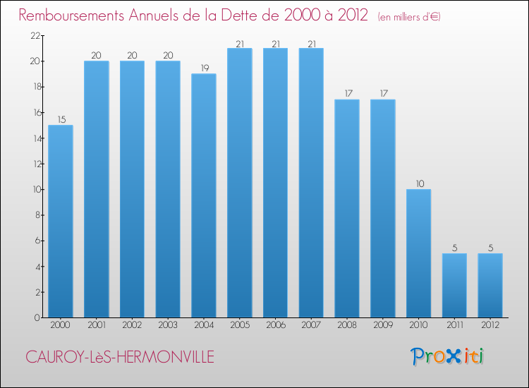 Evolution de l'annuité de la dette pour la commune de CAUROY-LèS-HERMONVILLE de 2000 à 2012 Annuités de la dette pour CAUROY-LèS-HERMONVILLE de 2000 à 2012