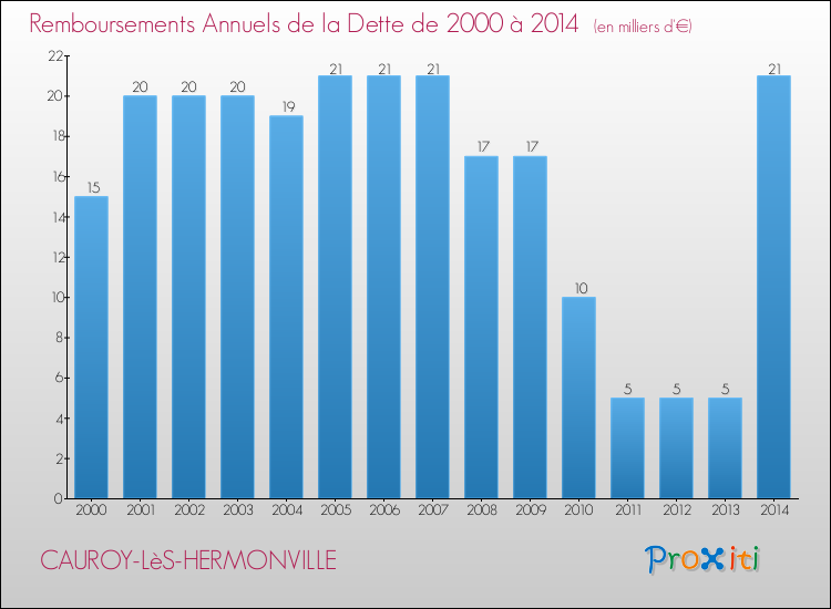 Evolution de l'annuité de la dette pour la commune de CAUROY-LèS-HERMONVILLE de 2000 à 2014 Annuités de la dette pour CAUROY-LèS-HERMONVILLE de 2000 à 2014