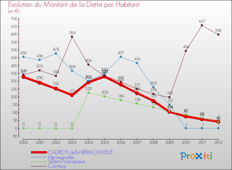 Evolution de la dette par habitant pour la commune de CAUROY-LèS-HERMONVILLE et les communes proches de 2000 à 2012 Comparaison de la dette par habitant pour CAUROY-LèS-HERMONVILLE et les communes voisines de 2000 à 2012