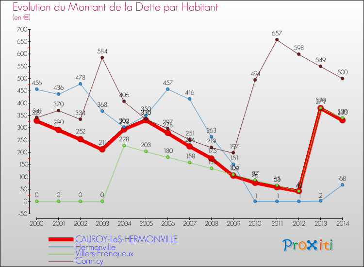 Evolution de la dette par habitant pour la commune de CAUROY-LèS-HERMONVILLE et les communes proches de 2000 à 2014 Comparaison de la dette par habitant pour CAUROY-LèS-HERMONVILLE et les communes voisines de 2000 à 2014