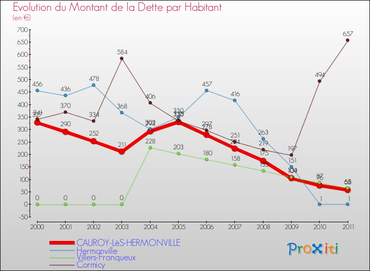 Evolution de la dette par habitant pour la commune de CAUROY-LèS-HERMONVILLE et les communes proches Comparaison de la dette par habitant pour CAUROY-LèS-HERMONVILLE et les communes voisines