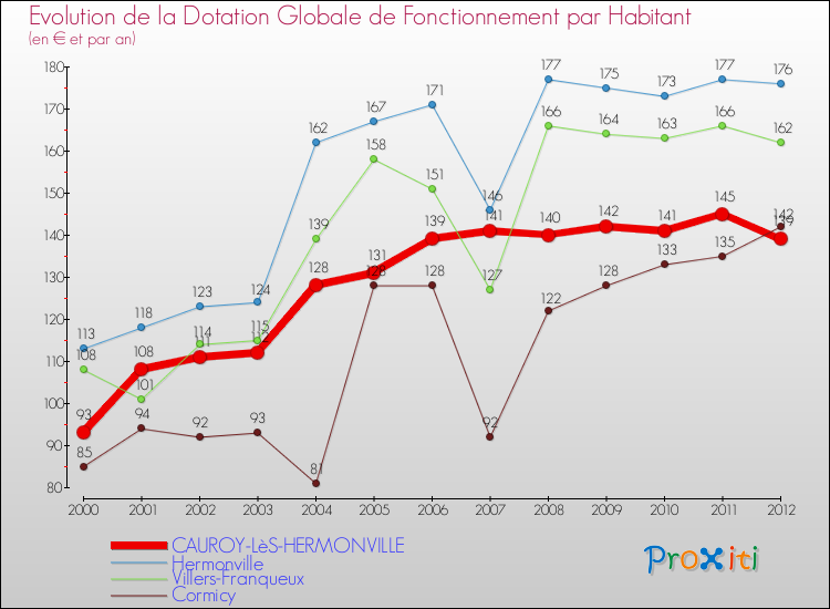 Evolution et montant de la dotation globale de fonctionnement par Habitant pour CAUROY-LèS-HERMONVILLE et les communes proches Comparaison des dotations globales de fonctionnement par habitant pour CAUROY-LèS-HERMONVILLE et les communes voisines