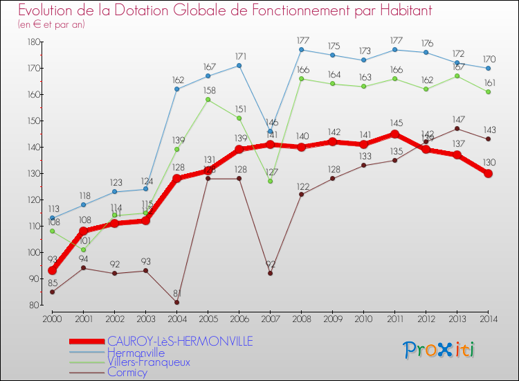 Evolution et montant de la dotation globale de fonctionnement par Habitant pour CAUROY-LèS-HERMONVILLE et les communes proches de 2000 à 2014. Comparaison des dotations globales de fonctionnement par habitant pour CAUROY-LèS-HERMONVILLE et les communes voisines de 2000 à 2014.