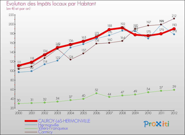 Evolution et montant des impôts locaux par Habitant pour CAUROY-LèS-HERMONVILLE et les communes proches Comparaison des impôts locaux par habitant pour CAUROY-LèS-HERMONVILLE et les communes voisines