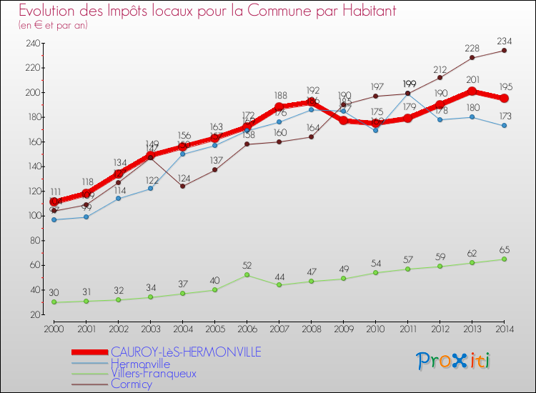 Evolution et montant des impôts locaux par Habitant pour CAUROY-LèS-HERMONVILLE et les communes proches de 2000 à 2014 Comparaison des impôts locaux par habitant pour CAUROY-LèS-HERMONVILLE et les communes voisines de 2000 à 2014
