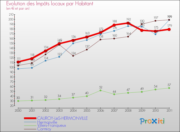 Evolution et montant des impôts locaux par Habitant pour CAUROY-LèS-HERMONVILLE et les communes proches Comparaison des impôts locaux par habitant pour CAUROY-LèS-HERMONVILLE et les communes voisines