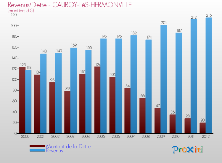 Evolution comparée de la dette et des revenus pour la commune de CAUROY-LèS-HERMONVILLE de 2000 à 2012 Comparaison de la dette et des revenus pour CAUROY-LèS-HERMONVILLE de 2000 à 2012