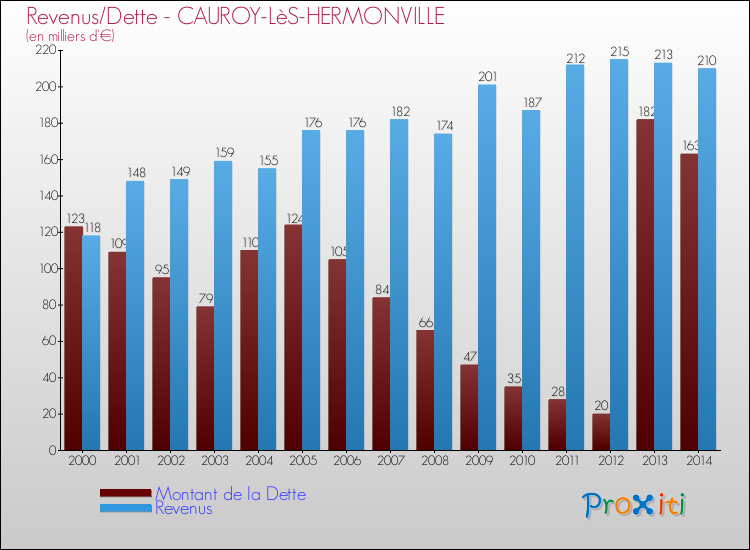 Evolution comparée de la dette et des revenus pour la commune de CAUROY-LèS-HERMONVILLE de 2000 à 2014 Comparaison de la dette et des revenus pour CAUROY-LèS-HERMONVILLE de 2000 à 2014
