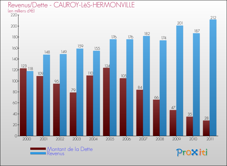 Evolution comparée de la dette et des revenus pour la commune de CAUROY-LèS-HERMONVILLE de 2000 à 2011 Comparaison de la dette et des revenus pour CAUROY-LèS-HERMONVILLE de 2000 à 2011